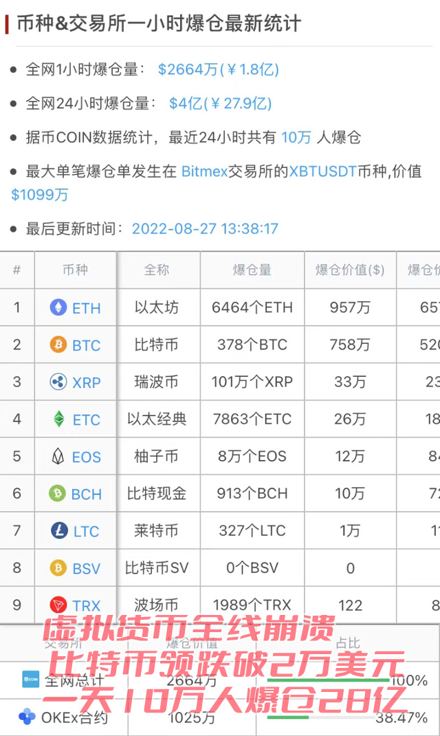 虚拟货币崩溃 比特币领跌破2万美元 一天10万人爆仓28亿(图2)